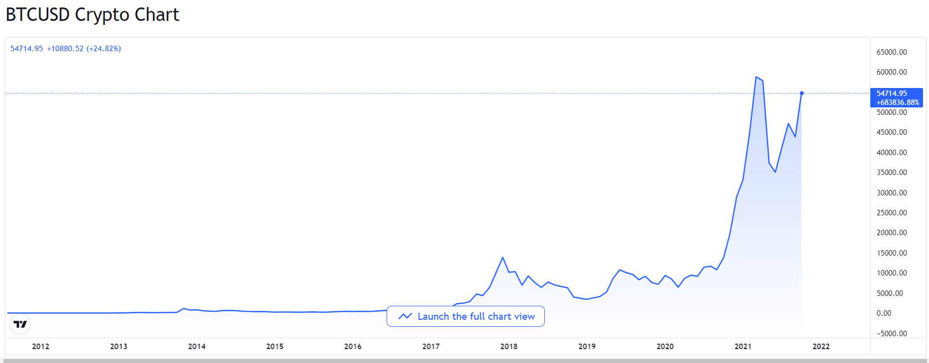 bitcoin-btc-price-chart