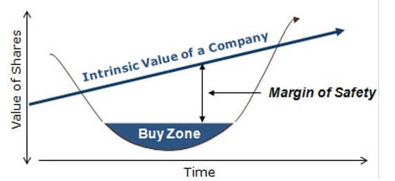 margin-of-safety
