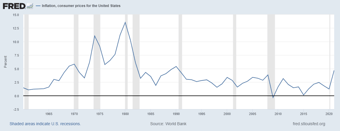 inflation-rate-1960-2021